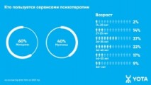 Аналитика Yota: Ижевск вошел в топ-10 городов по активности в онлайн-сервисах по психотерапии