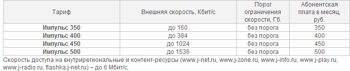 Тарифы ADSL Ростелеком