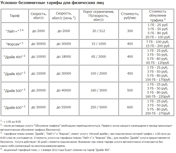 Условно-безлимитные тарифы НИТ