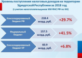 72 процента собираемых в Удмуртии налогов уходит в федеральный бюджет